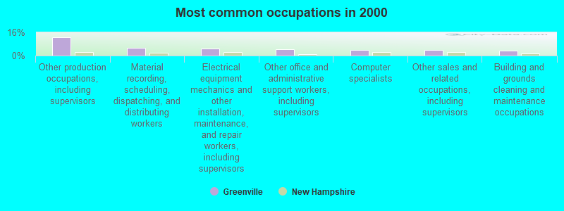 Most common occupations in 2000