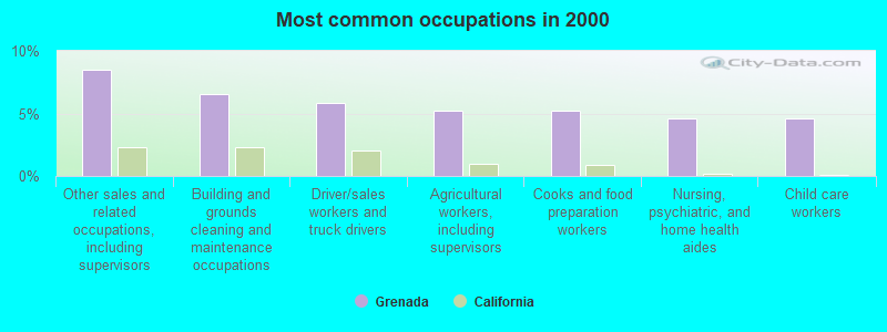 Most common occupations in 2000