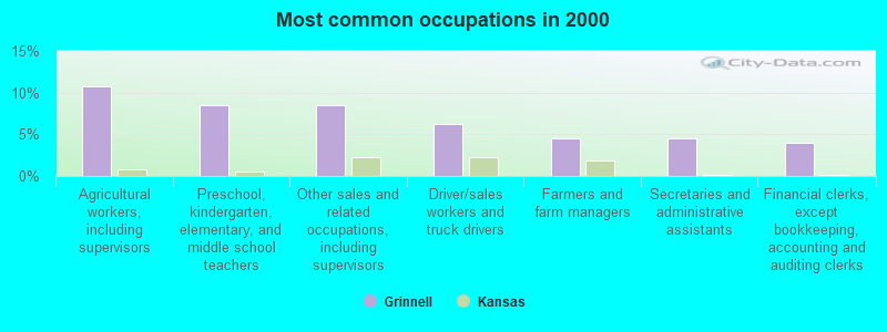 Most common occupations in 2000