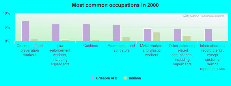 Most common occupations in 2000