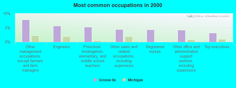 Most common occupations in 2000