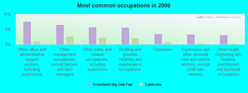 Most common occupations in 2000