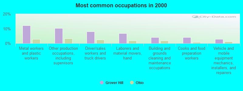 Most common occupations in 2000