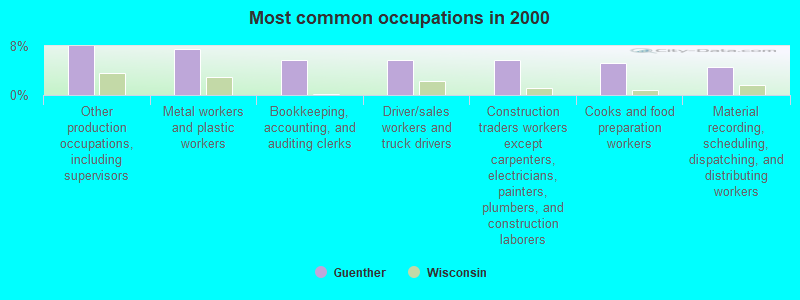 Most common occupations in 2000