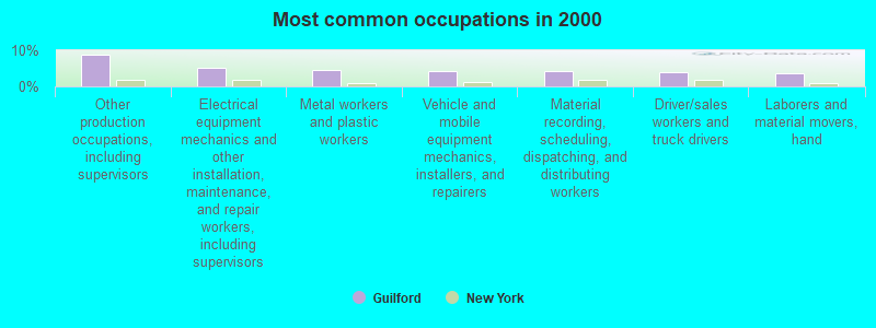 Most common occupations in 2000