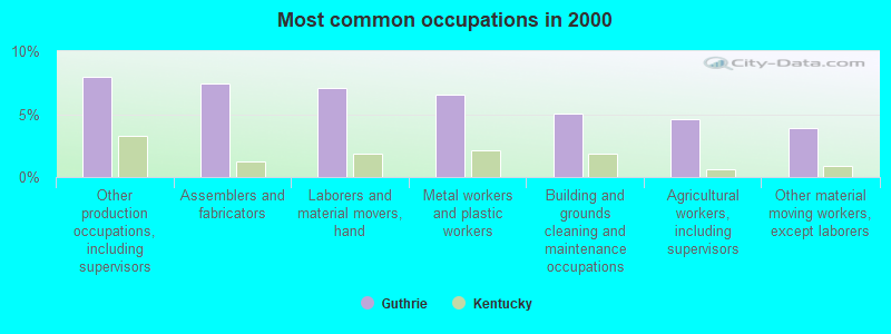 Most common occupations in 2000