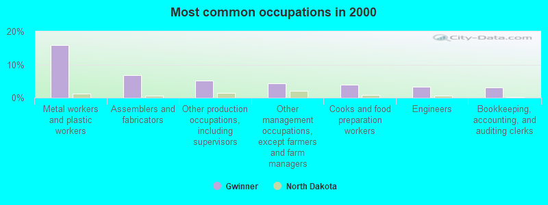 Most common occupations in 2000