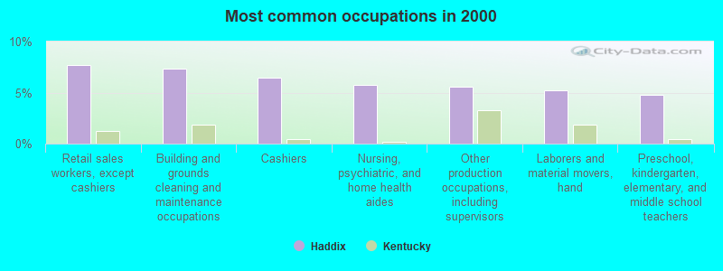 Most common occupations in 2000