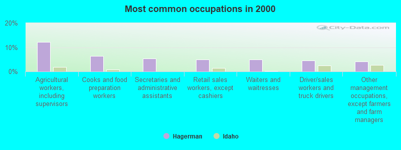 Most common occupations in 2000