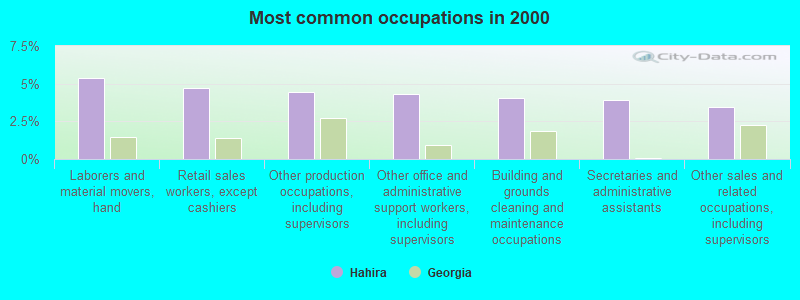 Most common occupations in 2000