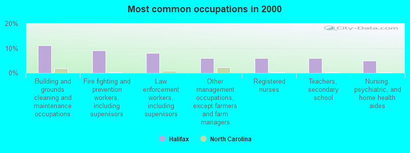 Most common occupations in 2000