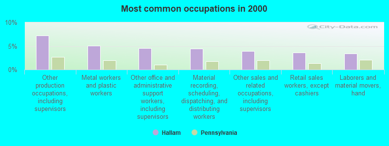 Most common occupations in 2000