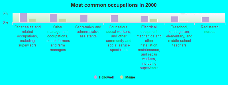 Most common occupations in 2000