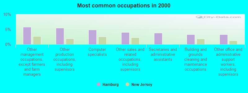 Most common occupations in 2000