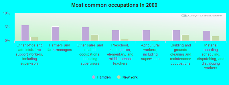 Most common occupations in 2000