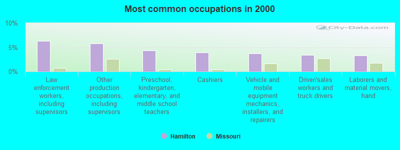 Most common occupations in 2000