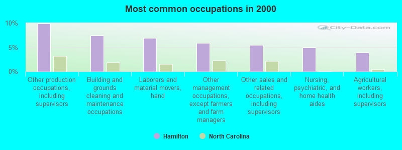 Most common occupations in 2000