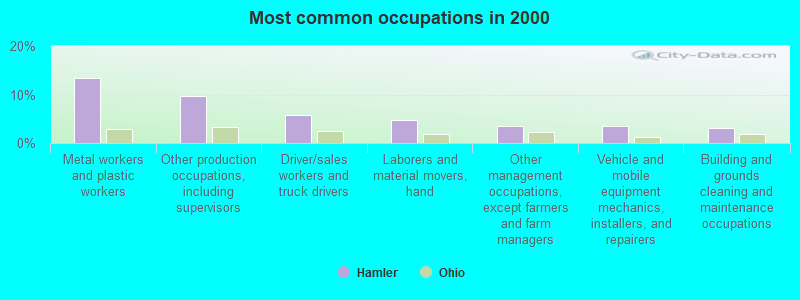 Most common occupations in 2000