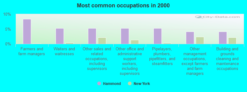 Most common occupations in 2000