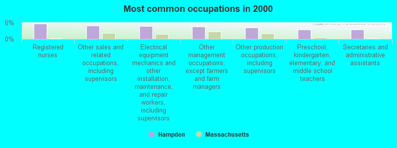 Most common occupations in 2000