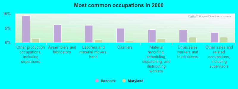 Most common occupations in 2000