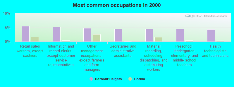 Most common occupations in 2000