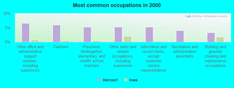 Most common occupations in 2000