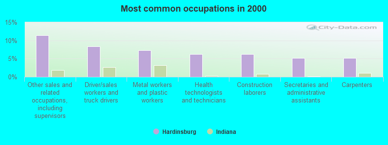 Most common occupations in 2000