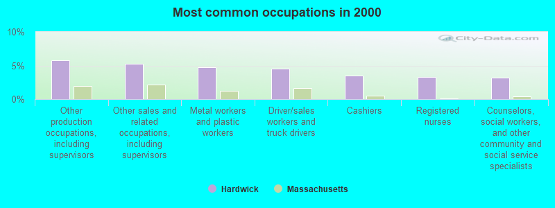 Most common occupations in 2000