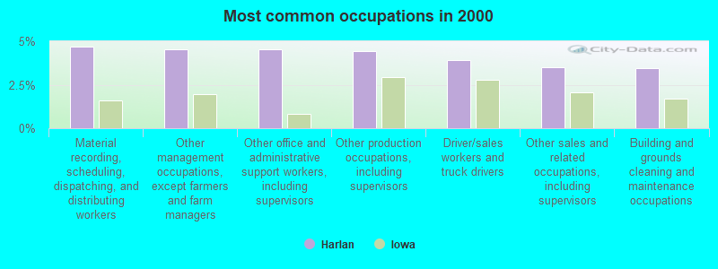 Most common occupations in 2000