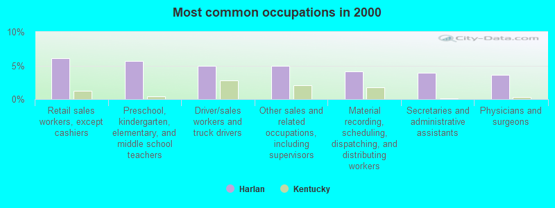 Most common occupations in 2000