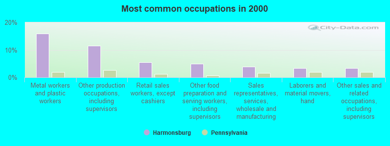 Most common occupations in 2000