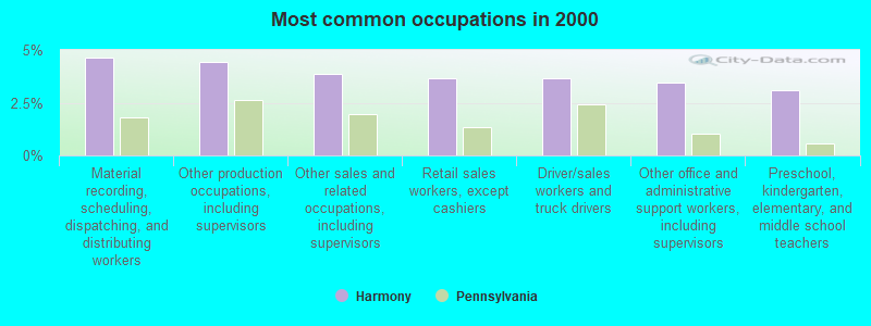 Most common occupations in 2000