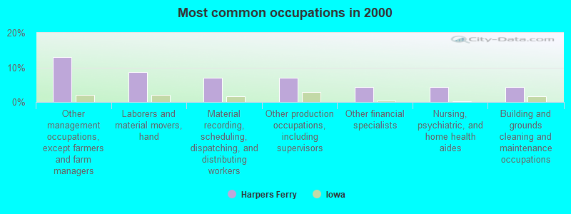 Most common occupations in 2000