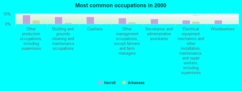 Most common occupations in 2000