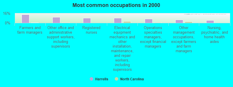 Most common occupations in 2000