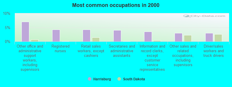 Most common occupations in 2000