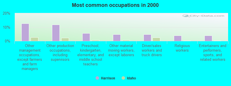 Most common occupations in 2000