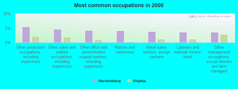 Most common occupations in 2000