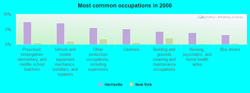 Most common occupations in 2000