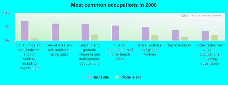 Most common occupations in 2000