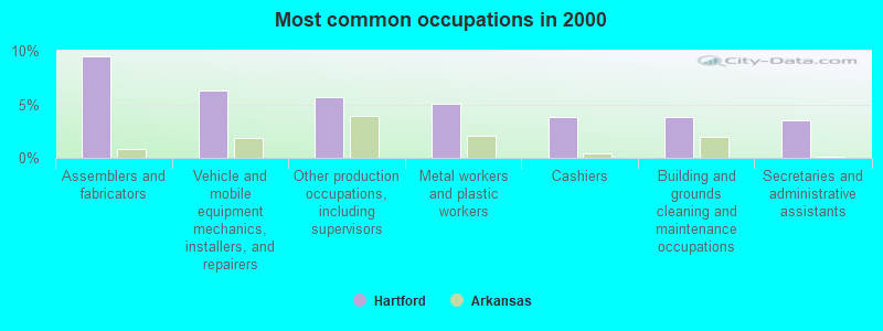 Most common occupations in 2000