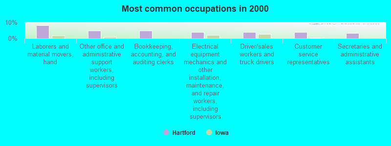 Most common occupations in 2000