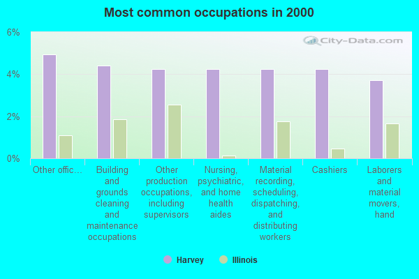Harvey, Illinois (IL 60426) profile population, maps, real estate