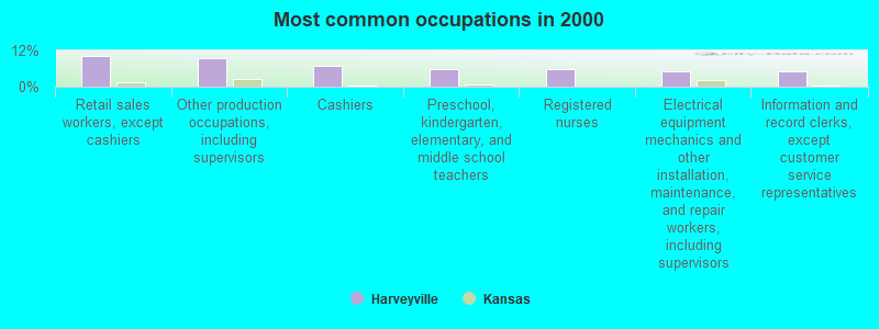 Most common occupations in 2000