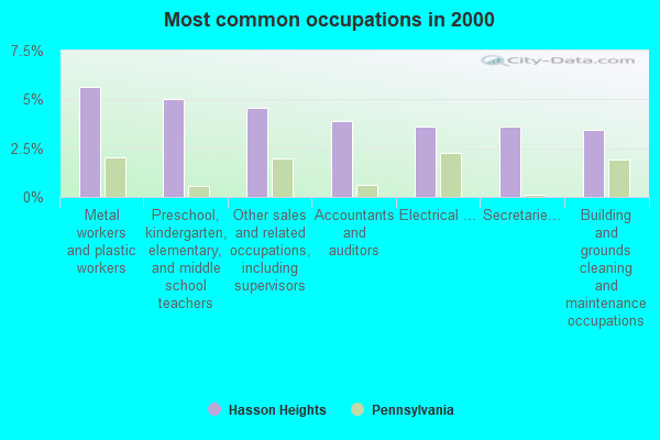 Hasson Heights, Pennsylvania (PA 16301) profile population, maps, real