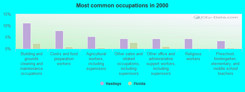 Most common occupations in 2000