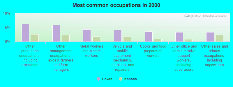 Most common occupations in 2000