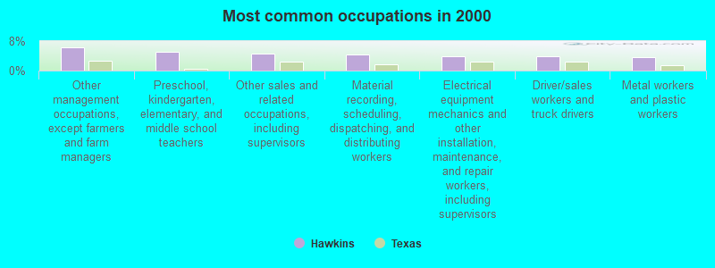 Most common occupations in 2000