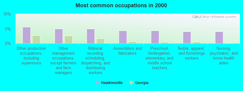 Most common occupations in 2000